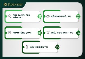Quy trình niềng răng sau khi trồng răng implant Quy trình làm việc tại nha khoa quy nhơn